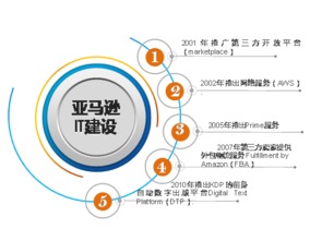 亞馬遜 以網(wǎng)絡(luò)技術(shù)服務(wù)為核心的戰(zhàn)略遠(yuǎn)見